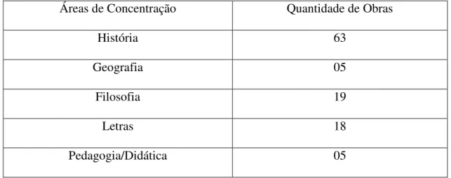 Tabela nº. 04: Distribuição da Produção Científica da Faculdade de Filosofia da  Paraíba (1952-1967), por áreas de concentração
