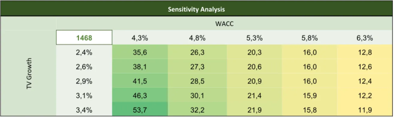 Table 1: Sensitivity Analysis on DCF valuation of Wacker Neuson SE 