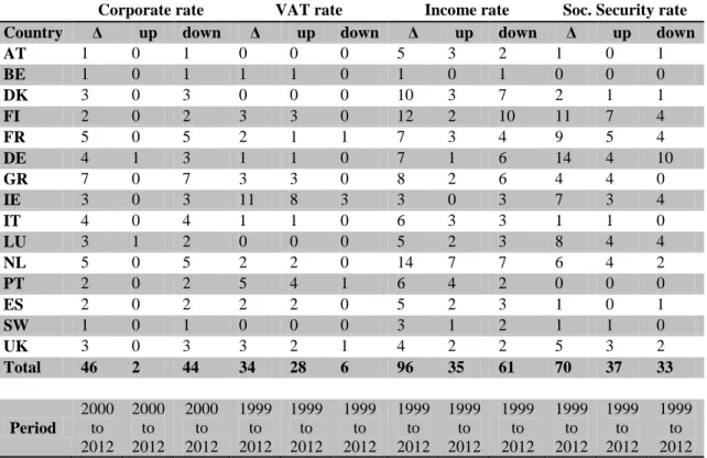 Table II - Dummy distribution, by tax type, country and direction of change 