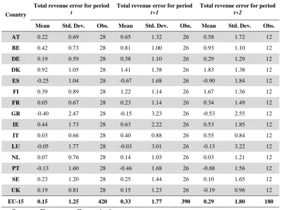 Table IV – Descriptive statistics for revenue error, as a percentage of GDP 