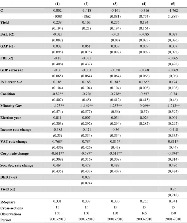 Table VII - Total revenue error estimation, for year t+2 (excluding up and down  dummies)     (1)  (2)  (3)  (4)  (5)  C  0.002  -1.418  -0.161  -0.316  -1.762  -1008  -1862  (0.881)  (0.774)  (1,889)  Yield  0.238  0.163  0.235  0.194     (0.194)  (0.21) 