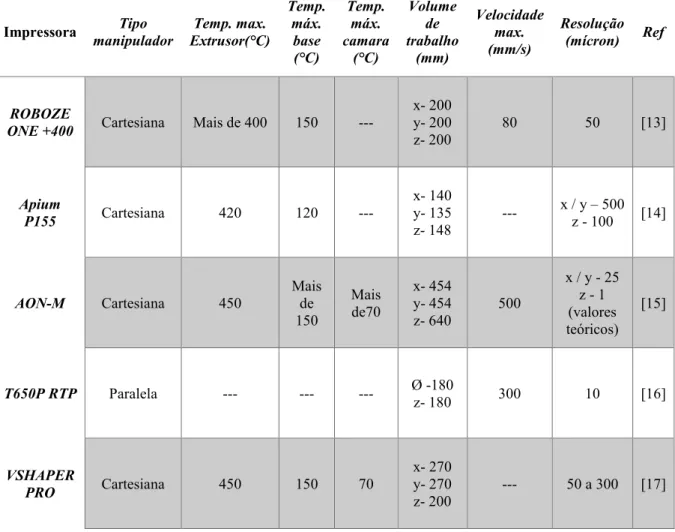 Tabela 4 - Impressoras capazes de realizar processos de FDM com PEEK e sua caraterísticas