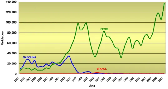 Gráfico 4 – Produção de caminhões no Brasil por tipo de combustível (1957 – 2007). 