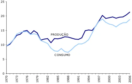 Gráfico 12 – Produção e consumo de gasolina no Brasil (1970 – 2006)  Fonte: MME, 2007a