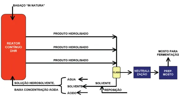 Figura 7 – Fluxo simplificado do processo de produção do etanol pelo método DHR. 