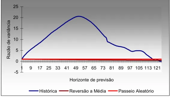 Gráfico 8: Razão de Variância CDI 