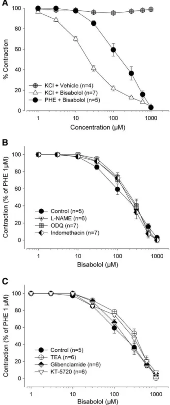 Fig. 1. Effects of (−)-α-bisabolol on phenylephrine- or KCl-induced sustained con- con-tractions in rat aortic rings