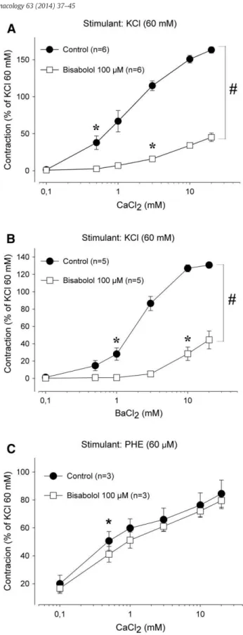 Fig. 2.Effects of ( − )-α-bisabolol on contractions induced by cumulative addition of Ca 2+