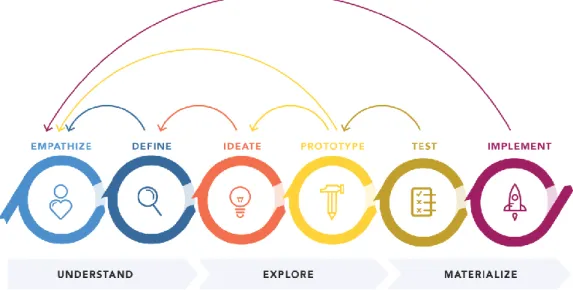 Figura 2: Design thinking (Gibbons 2016) 