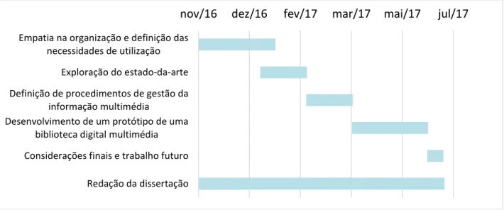 Figura 3: Cronograma de atividades 