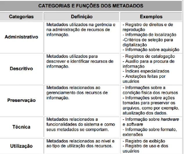 Figura 6: Tipos de meta dados (Valerim 2011) 