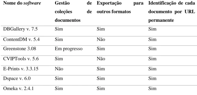 Tabela 2: Gestão documental no software 