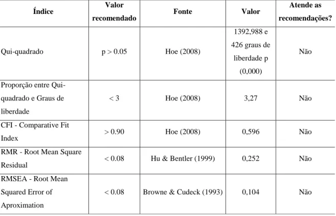 Tabela 04 - Índices de fit recomendados pela literatura e índices do modelo 