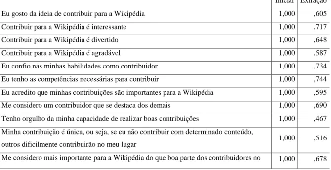 Tabela 06 - Comunalidades entre os itens 