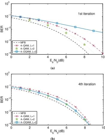 Fig. 4 present IB-DFE results at 1st and 4th iterations. It is possible to see that after 4 iterations the results are closer to the MFB, but for the linear FDE (i.e., when only one iteration is used), the performance is poor due to the high IQI levels