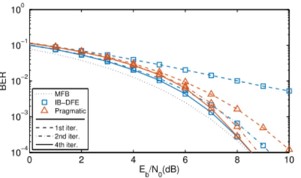 FIGURE 5. BER performance comparison between IB-DFE and pragmatic receivers for a 4-OQAM constellation with L = 2, using multiple iterations with N T = 16 transmitters each one with one antenna, N R = R b × R u = 4 × 16 = 64 reception antennas with the R u