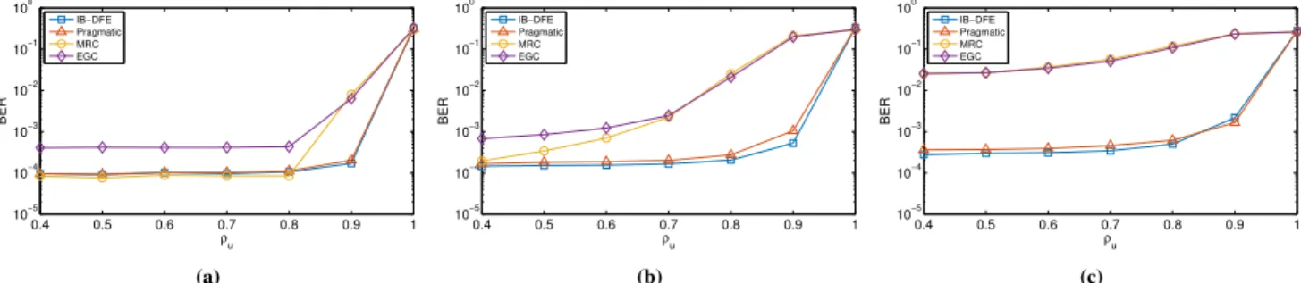FIGURE 8. BER performance comparison at the 4th iteration of multiple receivers with N T = 16 transmitters each one with one antenna, N R = R b × R u = 4 × 16 = 64 reception antennas with variant correlation for a) 4-OQAM, b) 16-OQAM and c) 64-OQAM constel