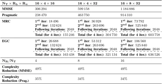 TABLE 5. Number of FLOPs for the different m-MIMO scenarios.