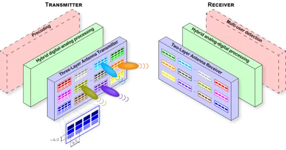 FIGURE 1. Generalized block diagram of multilayer massive MIMO system for mmWave wireless communications.