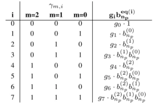 TABLE 1. Binary representation of i, i.e., γ m,i and g i b eq(i) np for an 8-PAM.