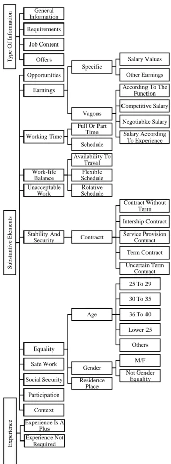 Figure 2. Categories and Subcategories 