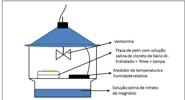 Figura 13 - Representação esquemática da montagem experimental utilizada para medir a permeabilidade  ao vapor de água
