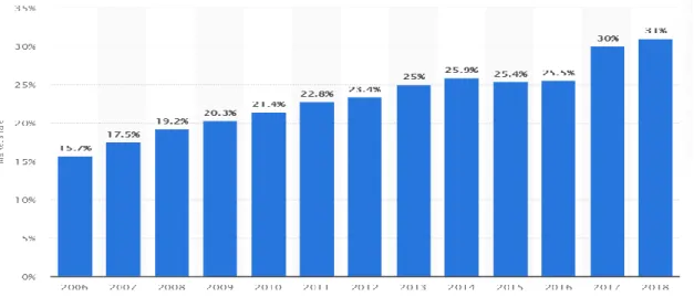 Figure 1: LCC Market Share 