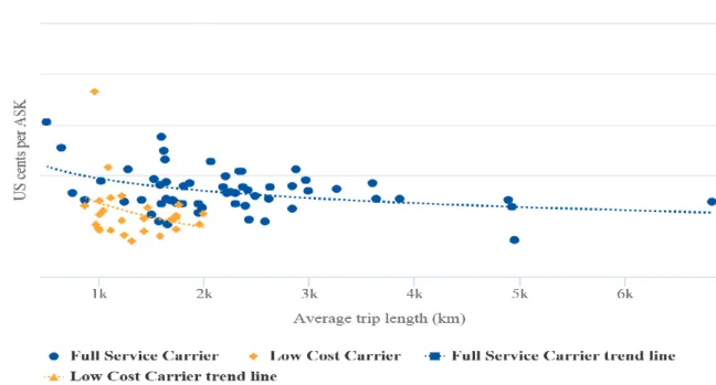 Figure 2: Cost per available seat kilometre 