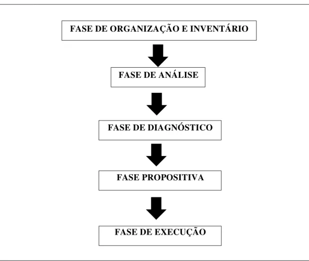 Figura 1: Fase de Organização e Inventário 