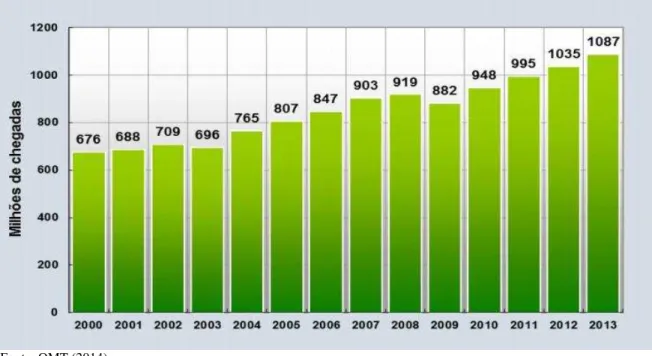 Gráfico 2: Número total de chegadas nos países do mundo 2000-2013 