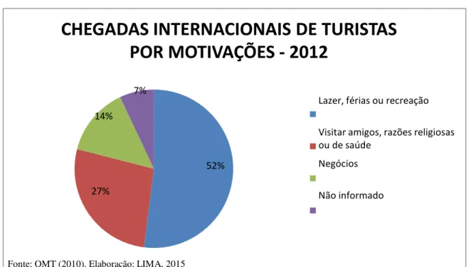 Gráfico 3: Chegadas internacionais de viajantes por motivação-2012 