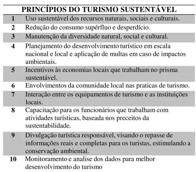 Tabela 3: Princípios do Turismo sustentável 