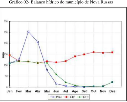 Gráfico 02- Balanço hídrico do município de Nova Russas 