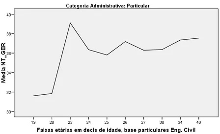 Gráfico 4 – Engenharia Civil – particulares: média das notas por faixa etária  Fonte: A autora 