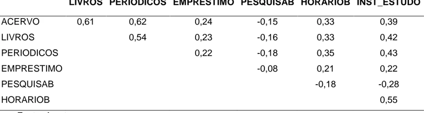 Tabela 1 – Pedagogia: correlações entre variáveis referentes à qualidade da Biblioteca 