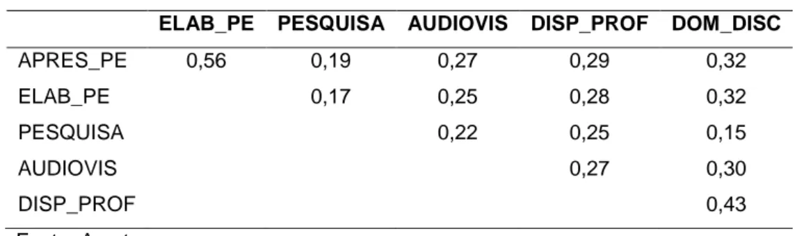 Tabela 6 – Pedagogia: correlações entre variáveis referentes à qualidade da docência  ELAB_PE  PESQUISA  AUDIOVIS  DISP_PROF  DOM_DISC 