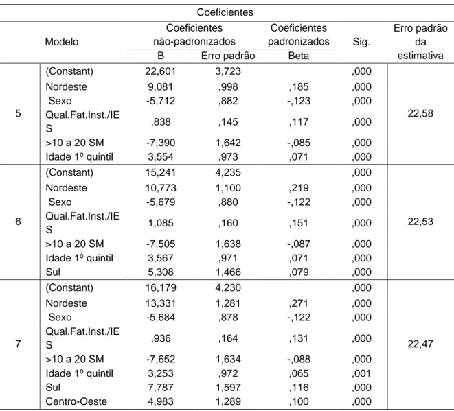 Tabela 14 – História - federais: resultados das seleções stepwise  Coeficientes  Modelo  Coeficientes   não-padronizados  Coeficientes  padronizados  Sig