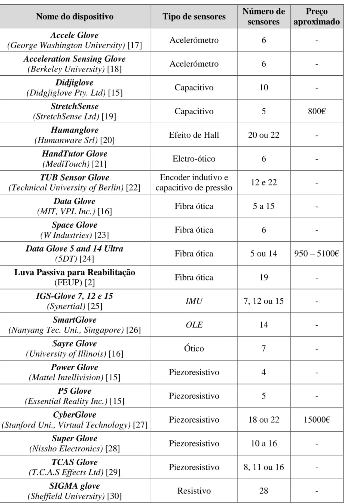 Tabela 1 – Lista de diversas luvas dotadas de sensores. 