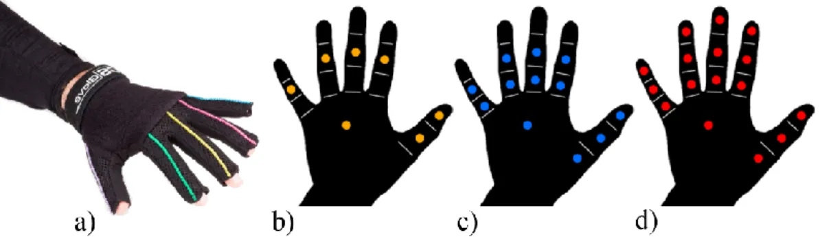 Figura 2.12 – a) IGS Glove; Disposição dos sensores nas luva de: b) sete sensores, c) doze sensores e d) quinze  sensores (adaptado) [37]