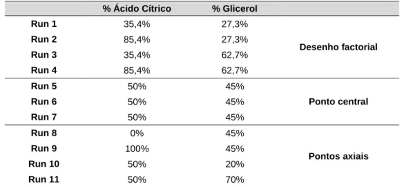 Tabela 3 - Delineamento experimental usado para a otimizar a quantidade de Ácido Cítrico e Glicerol a  adicionar à solução filmogénica de quitosano