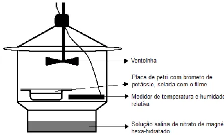 Figura 4 – Montagem experimental utilizada para medir a permeabilidade ao vapor de água