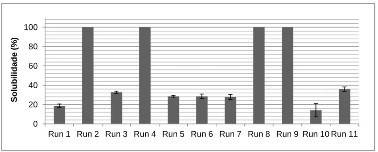 Figura 9 – Solubilidade (%) dos filmes obtidos com as diferentes formulações testadas