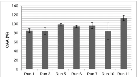 Figura 11 – Capacidade de absorção em água (%) dos filmes obtidos com as diferentes formulações  testadas