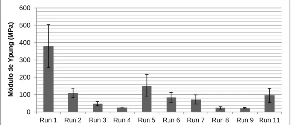 Figura 16 – Módulo de Young dos filmes obtidos com as diferentes formulações testadas
