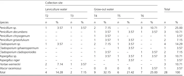 Table 2. Filamentous fungus species isolated from cultivation tanks of Macrobrachium Amazonicum