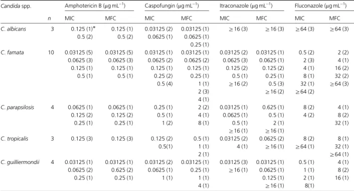 Table 3. MIC and MFC distribution of amphotericin B, caspofungin, itraconazole and fluconazole against 24 isolates of Candida spp.