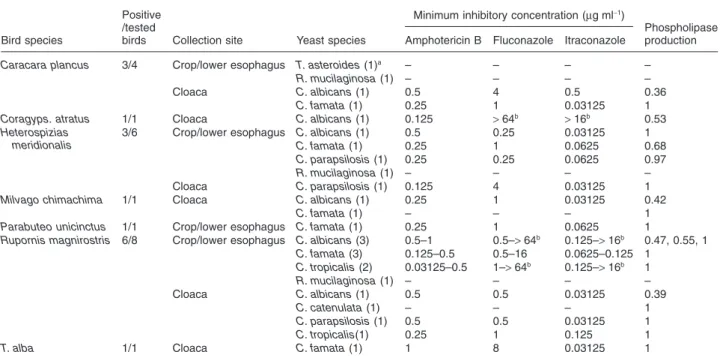Table 1. Yeast isolated from the gastrointestinal tract of raptors and in vitro antifungal susceptibility and phospholipase production of the recovered Candida spp.