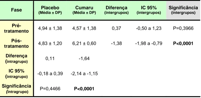 Tabela 3 –  Valores da média, desvio padrão, diferença de médias (Placebo –  Cumaru / pré – pós-tratamento) e IC 95% (intervalo de confiança de 95% das  diferenças) dos escores do domínio sintomas do AQLQ(S) referentes às medições  efetuadas em 21 paciente