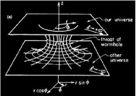 Figura 9: Vis˜ao esquem´atica do wormhole de Morris-Thorne. O wormhole ´e descrito por uma m´etrica esf´erica e est´atica