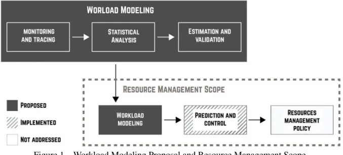 Figure 1 – Workload Modeling Proposal and Resource Management Scope.